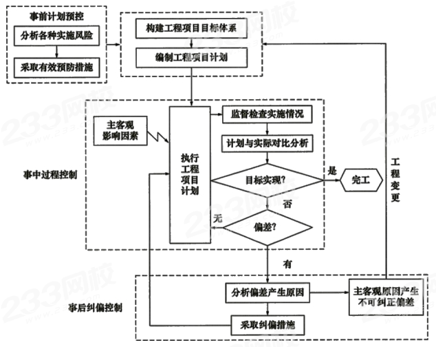 工程项目目标动态控制过程.png