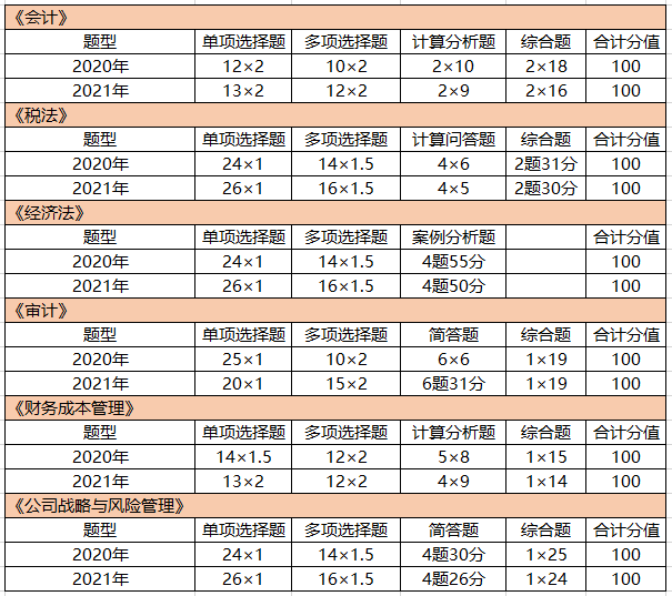 2021年注会最新题型题量.jpg