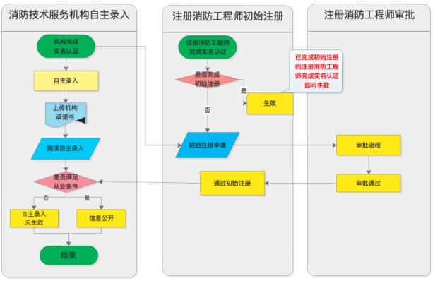 消防工程师注册流程