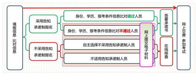 一级造价师报名告知承诺制.jpg