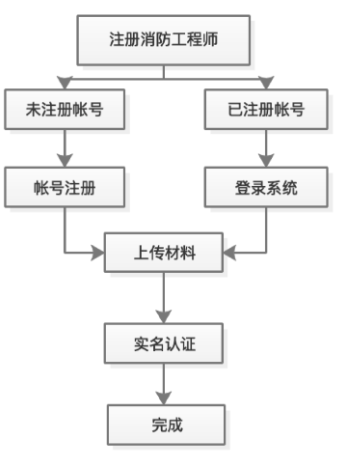 消防工程师证书注册流程