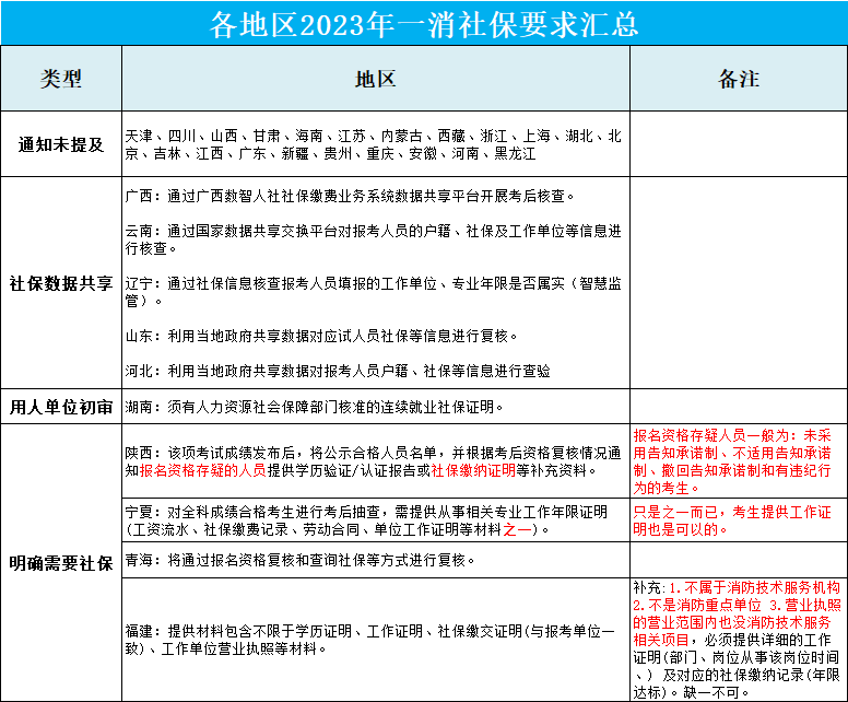 2023年一消社保要求1.png