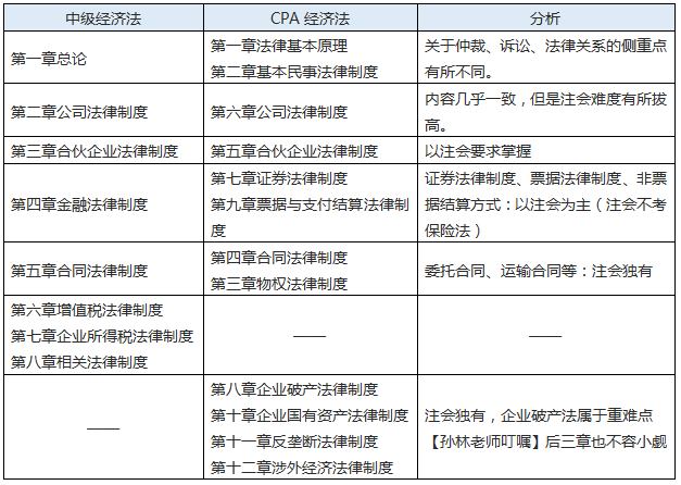 中级经济法vs注会经济法.png