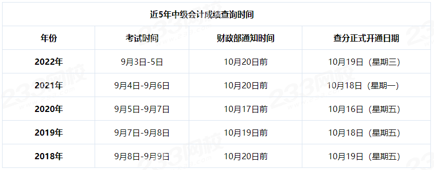 中级会计历年成绩查询时间