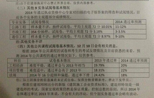 2014年一级建造师评分情况分析