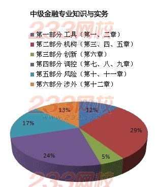 2014经济师专业难度分析：中级金融VS中级财税