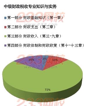 2014经济师专业难度分析：中级金融VS中级财税