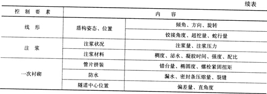 市政考点速记盾构掘进技术