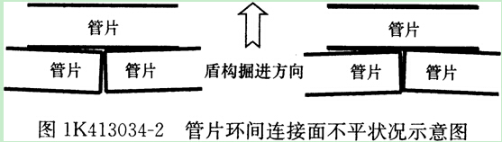 市政考点速记盾构掘进技术