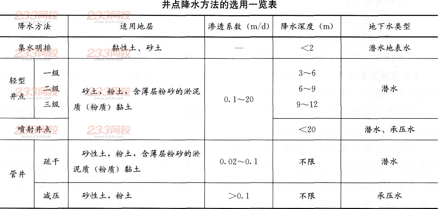 2016年一级建造师《市政工程》模拟测试卷(1)