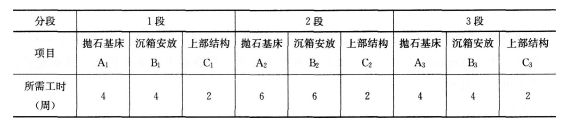 2016年一级建造师《港口与航道》模拟测试卷(2)