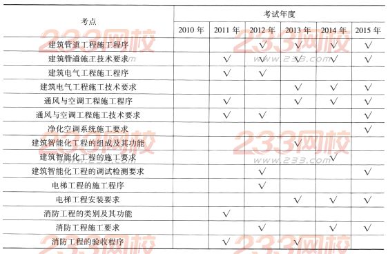 一级建造师《机电工程》第一章历年考点分布(4)