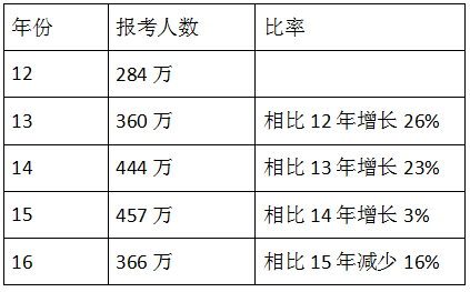 详细解读新形势下建造师考试发展方向及价值