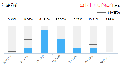 一级建造师报考年龄分布