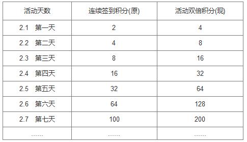 年终福利，2月1日至28日betway88必威官网APP签到领双倍积分