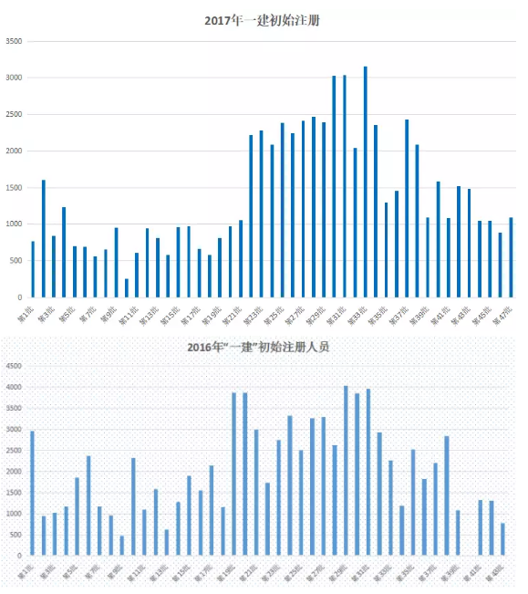 2017年一级建造师初始注册人数