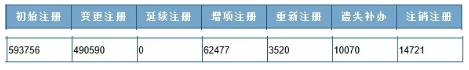 一级建造师初始注册