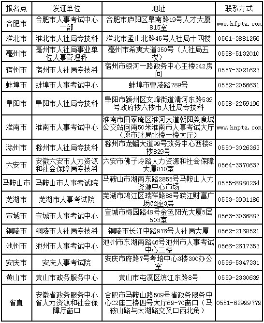 安徽省直及各市报名点发证单位地址及联系方式