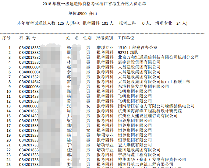 2018年浙江舟山一级建造师合格人员名单