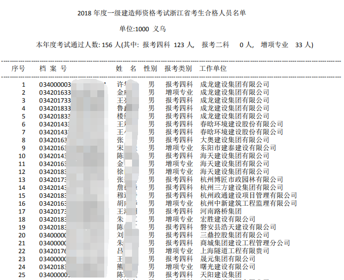 2018年浙江义乌一级建造师合格人员名单