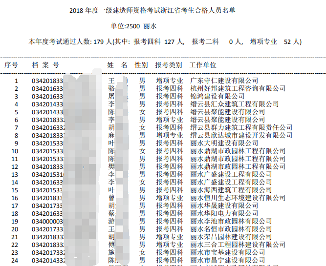 2018年浙江丽水一级建造师合格人员名单