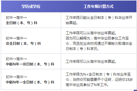 一级建造师报考工作年限解读